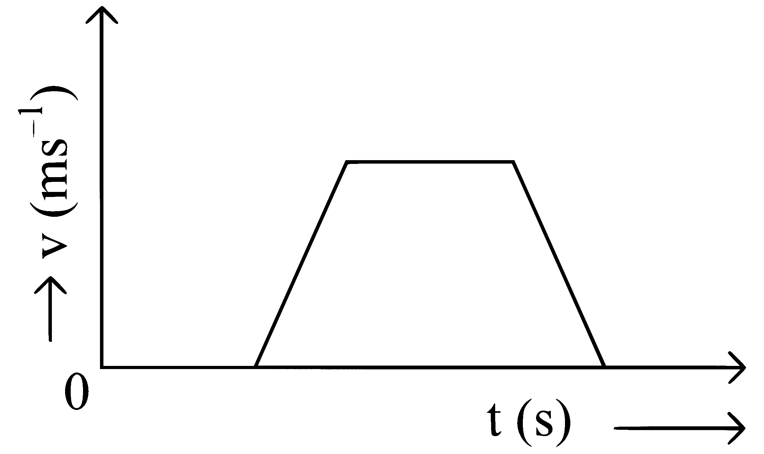 NEET 2024 Physics - Motion in a Straight Line Question 7 English