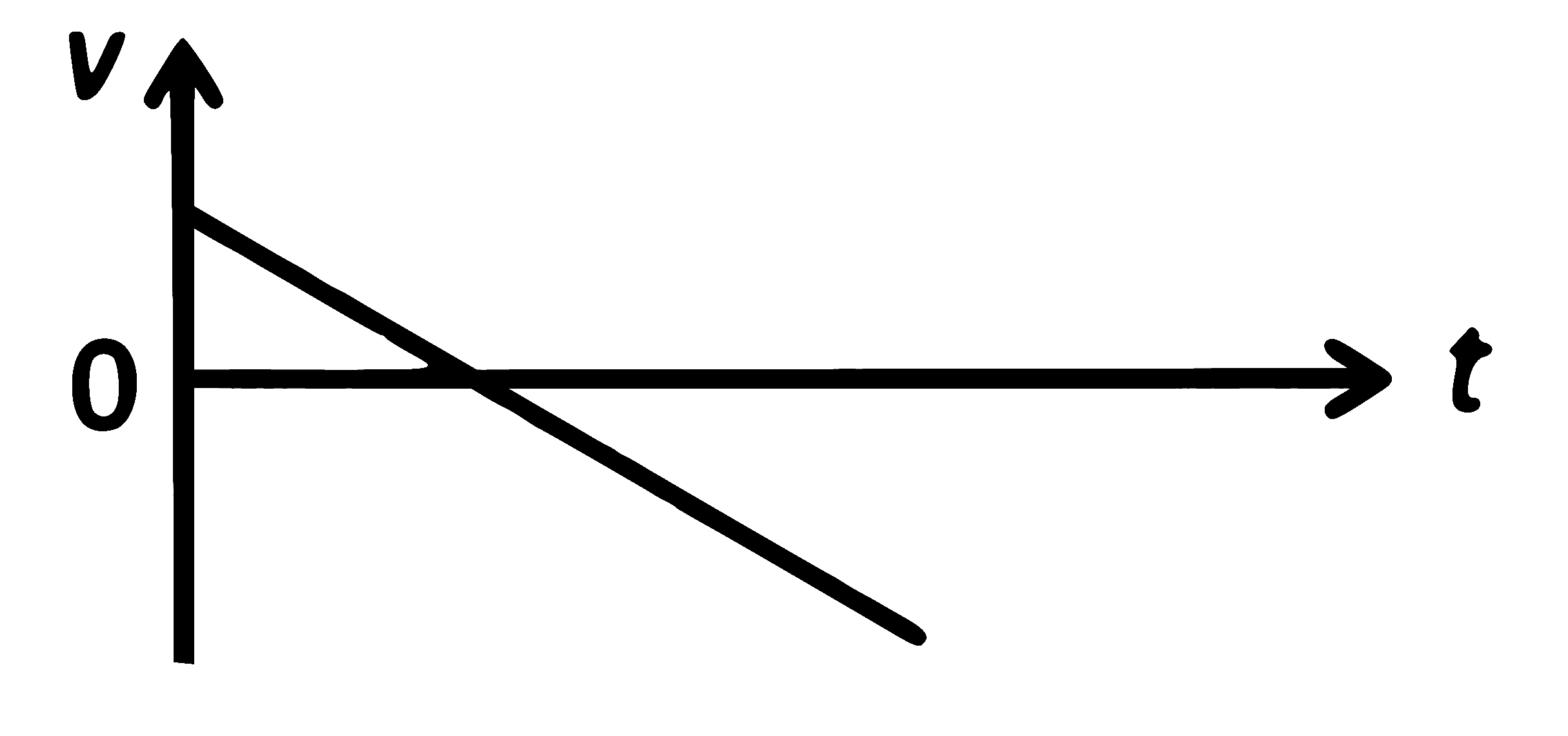 NEET 2026 Physics - Motion in a Straight Line Question 2 English Explanation
