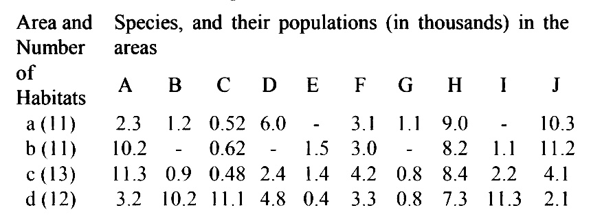AIPMT 2008 Biology - Biodiversity and Conservation Question 56 English