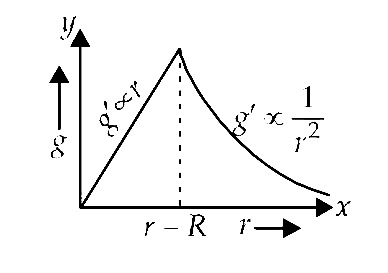 AIPMT 2010 Mains Physics - Gravitation Question 39 English Explanation