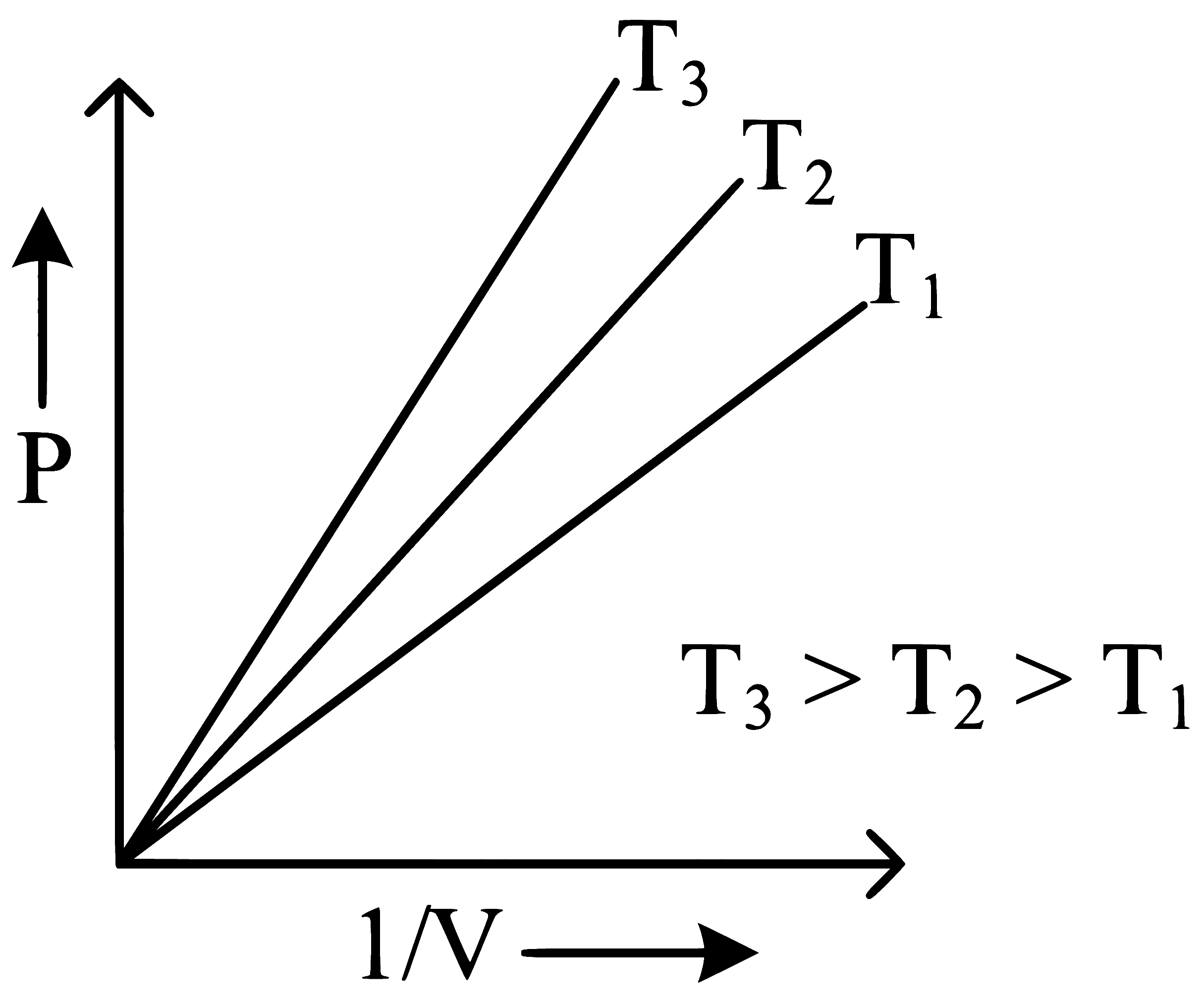 NEET 2023 Chemistry - Gaseous State Question 3 English Option 1