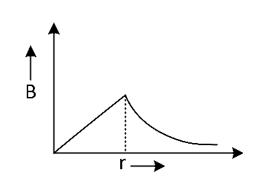 NEET 2021 Physics - Moving Charges and Magnetism Question 23 English Option 4