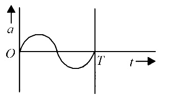 AIPMT 2014 Physics - Oscillations Question 51 English Option 4