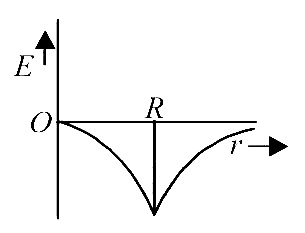 AIPMT 2014 Physics - Gravitation Question 56 English Option 3