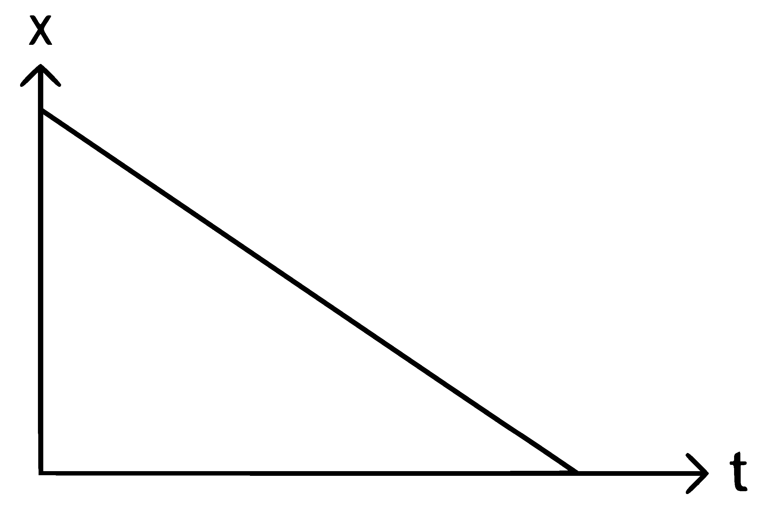 NEET 2022 Phase 2 Physics - Motion in a Straight Line Question 10 English Option 1