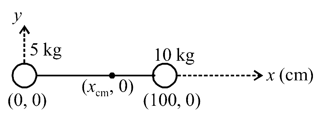 NEET 2020 Phase 1 Physics - Center of Mass and Collision Question 13 English Explanation
