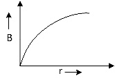 NEET 2021 Physics - Moving Charges and Magnetism Question 23 English Option 1