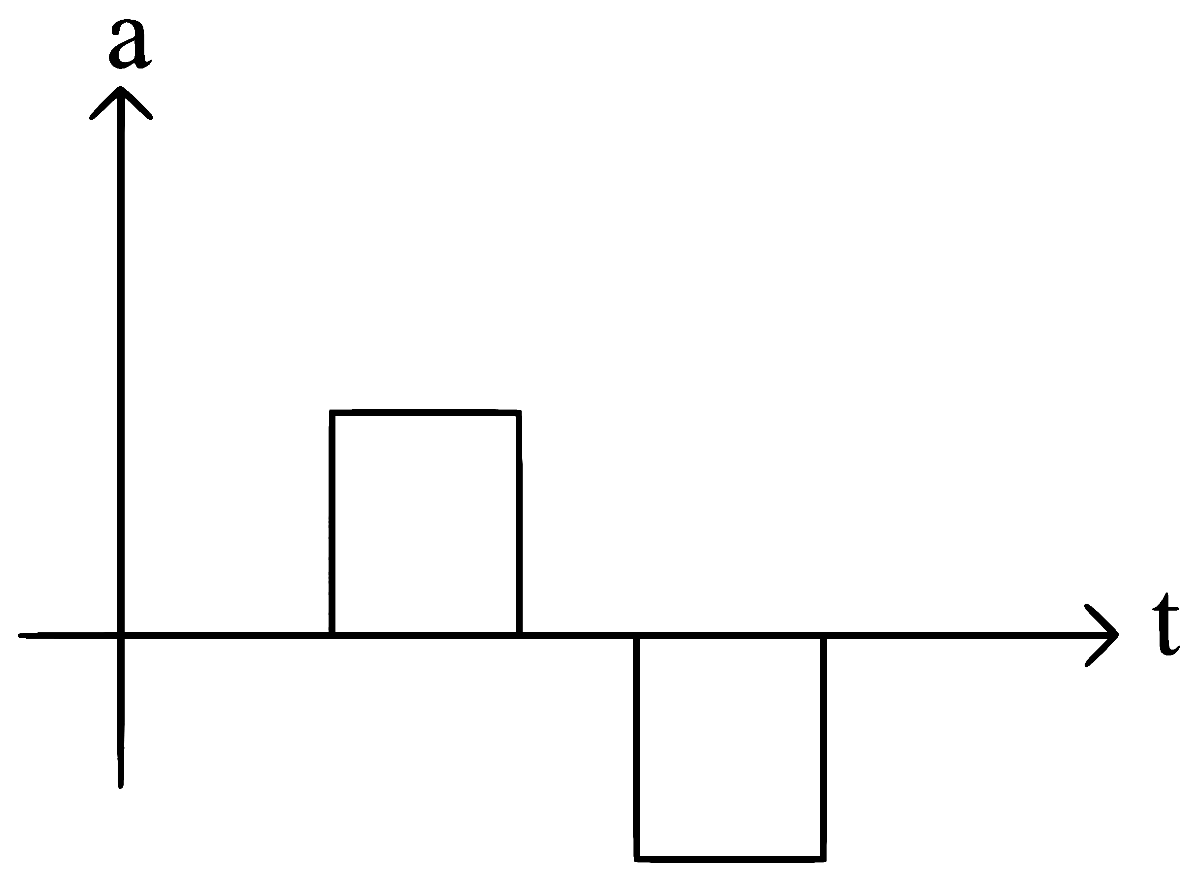 NEET 2024 Physics - Motion in a Straight Line Question 7 English Explanation