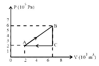 NEET 2013 Physics - Heat and Thermodynamics Question 70 English