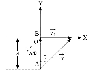 AIPMT 2005 Physics - Motion in a Plane Question 27 English Explanation