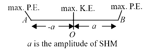 AIPMT 2002 Physics - Oscillations Question 29 English Explanation