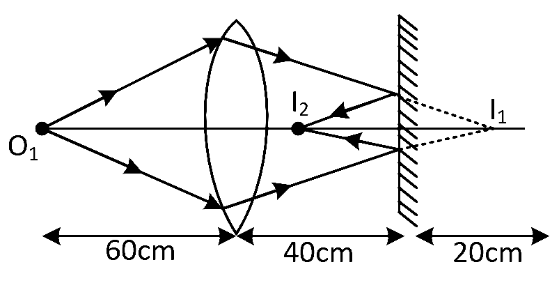 NEET 2021 Physics - Geometrical Optics Question 23 English Explanation