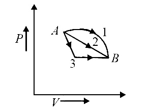 AIPMT 2012 Mains Physics - Heat and Thermodynamics Question 62 English