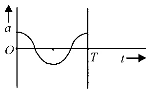 AIPMT 2014 Physics - Oscillations Question 51 English Option 1