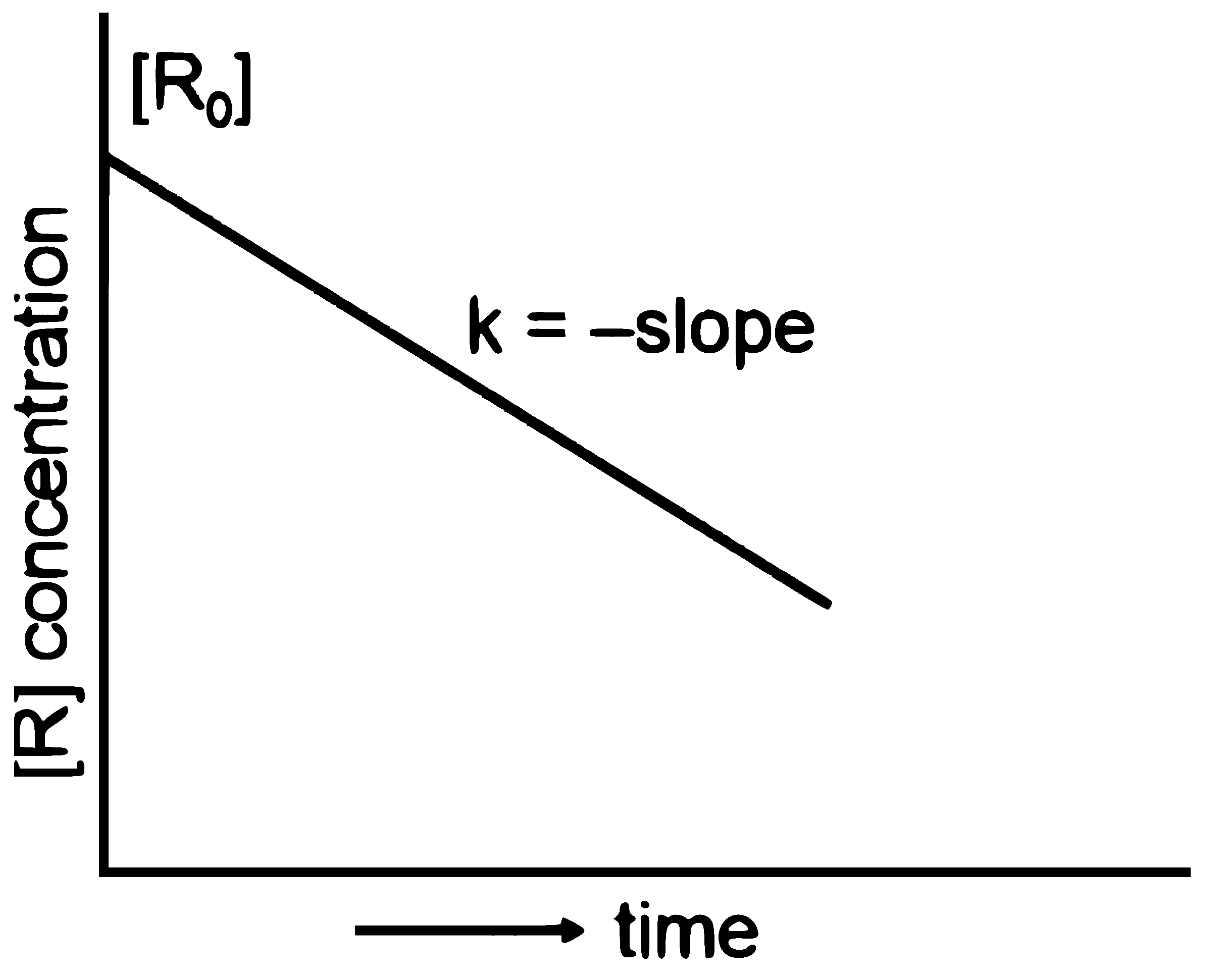 NEET 2026 Chemistry - Chemical Kinetics Question 3 English