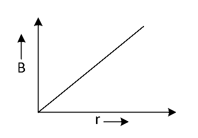 NEET 2021 Physics - Moving Charges and Magnetism Question 23 English Option 3