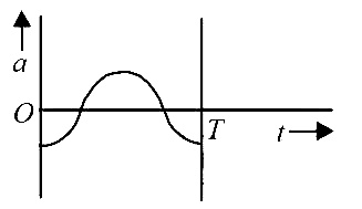 AIPMT 2014 Physics - Oscillations Question 51 English Option 3