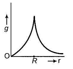 NEET 2016 Phase 2 Physics - Gravitation Question 64 English Option 4