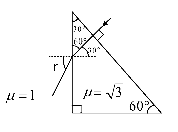 NEET 2021 Physics - Geometrical Optics Question 25 English Explanation