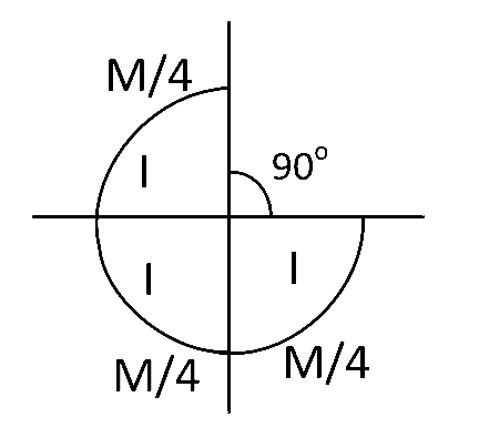 NEET 2021 Physics - Rotational Motion Question 18 English Explanation