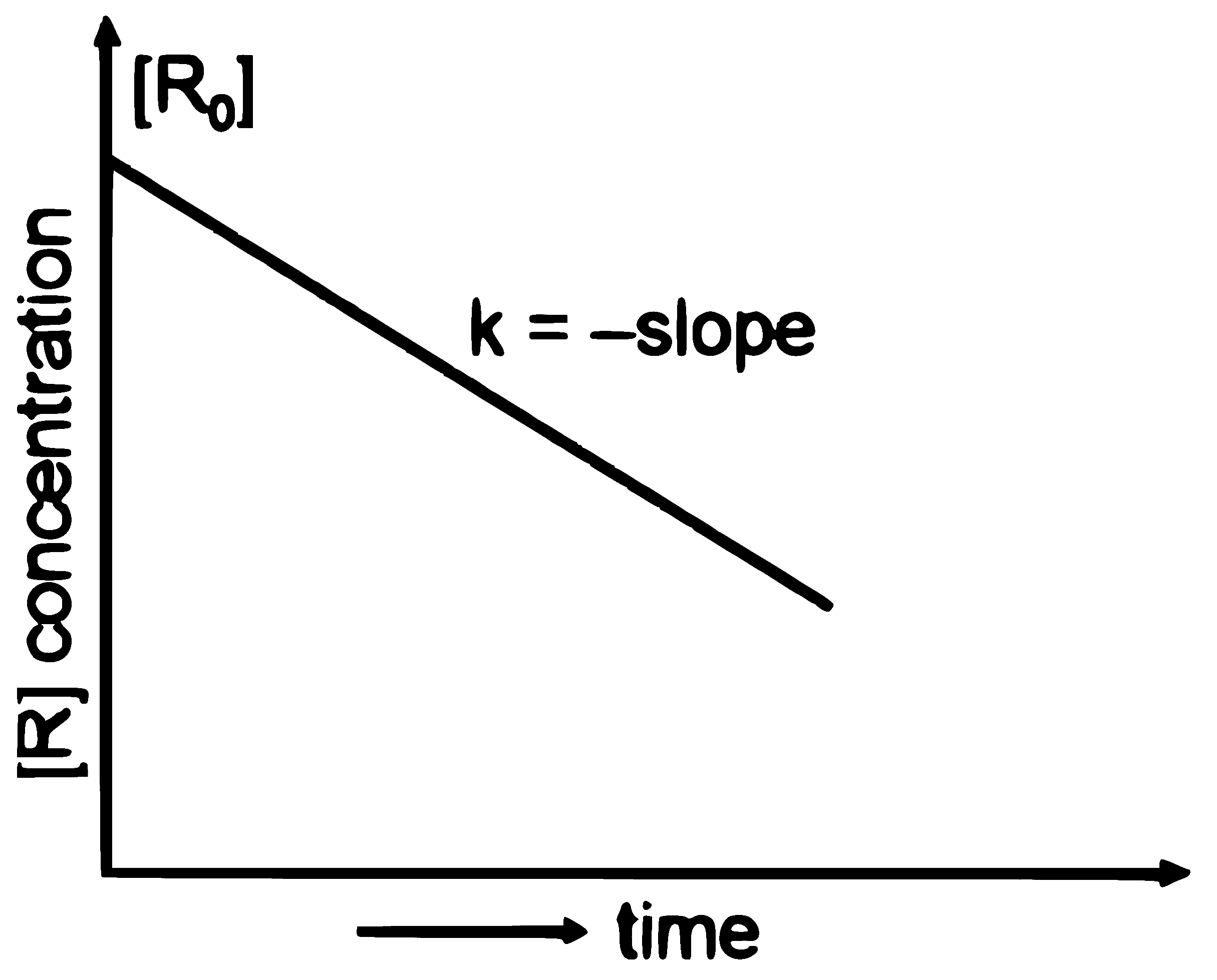 NEET 2026 Chemistry - Chemical Kinetics Question 3 English Explanation