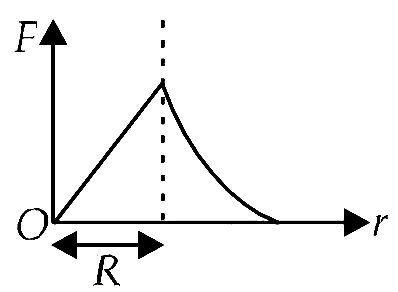 AIPMT 2012 Mains Physics - Gravitation Question 47 English Option 1