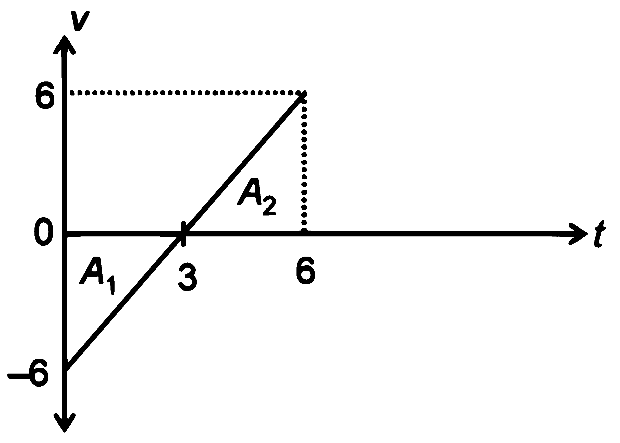 RE-NEET 2026 Physics - Motion in a Straight Line Question 1 English Explanation