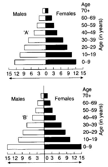 AIPMT 2009 Biology - Organisms and Populations Question 61 English