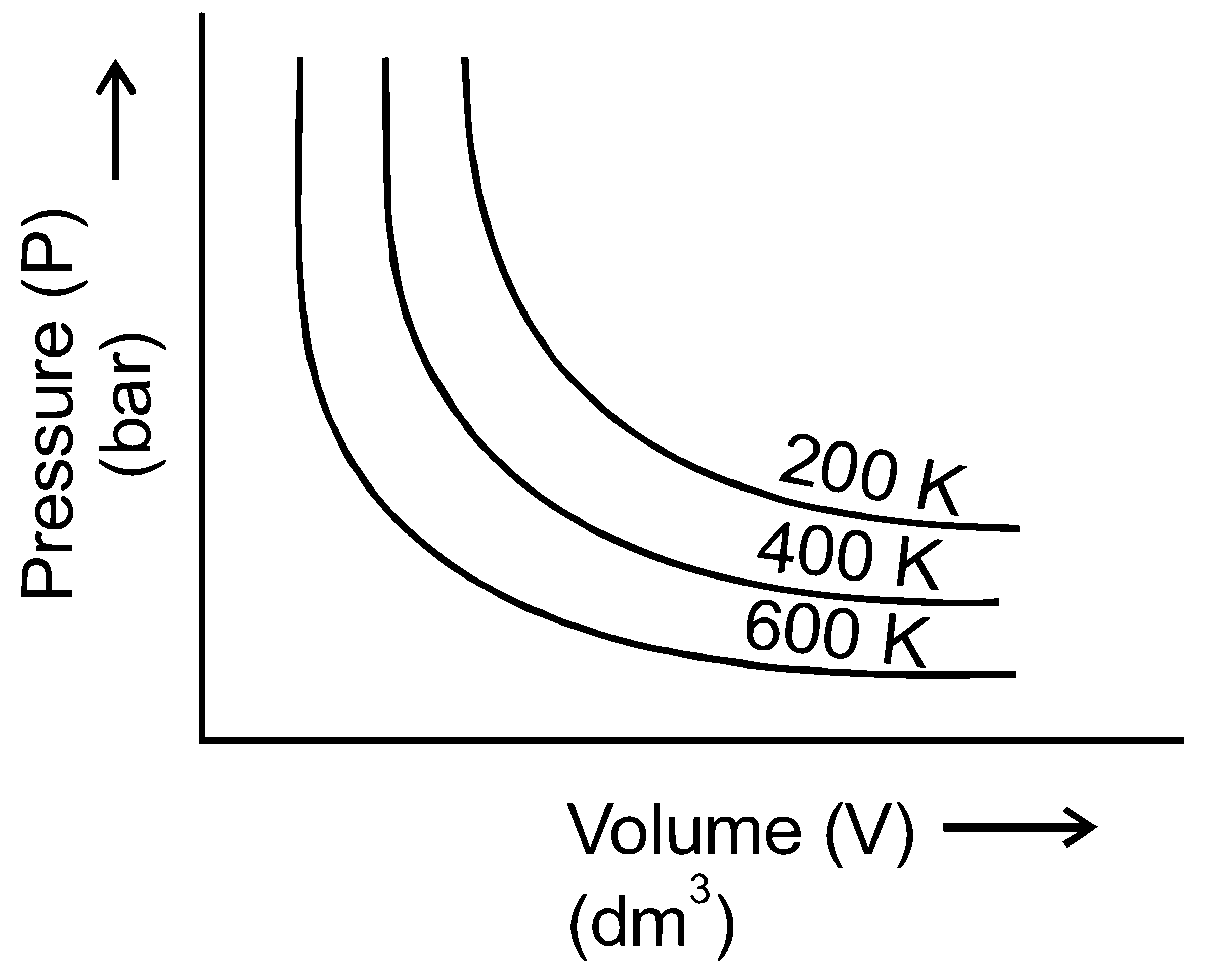 NEET 2021 Chemistry - Gaseous State Question 7 English Option 2
