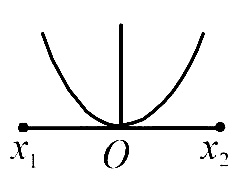 AIPMT 2003 Physics - Oscillations Question 32 English Option 1