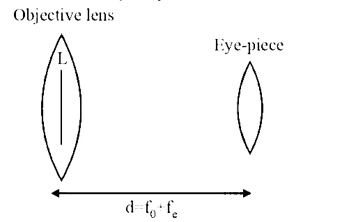 AIPMT 2015 Physics - Geometrical Optics Question 74 English Explanation