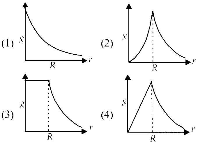 AIPMT 2010 Mains Physics - Gravitation Question 39 English