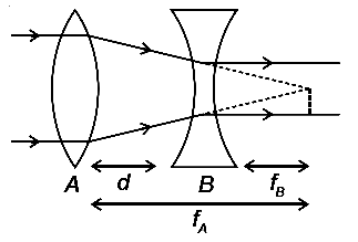 NEET 2021 Physics - Geometrical Optics Question 24 English Explanation