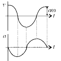 AIPMT 2003 Physics - Oscillations Question 34 English Explanation