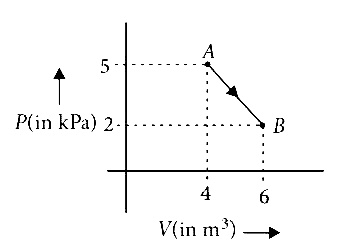 AIPMT 2015 Cancelled Paper Physics - Heat and Thermodynamics Question 76 English
