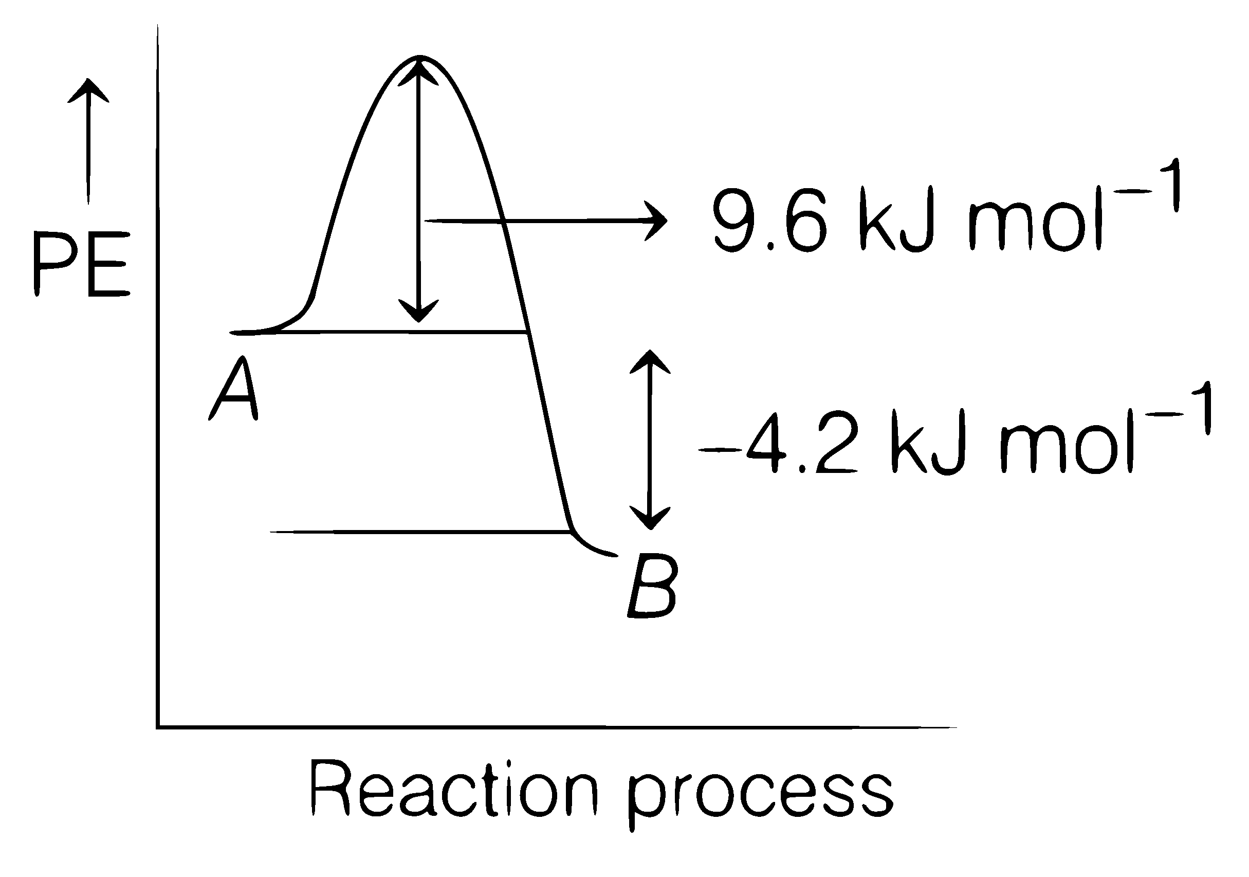 NEET 2021 Chemistry - Chemical Kinetics Question 21 English Explanation