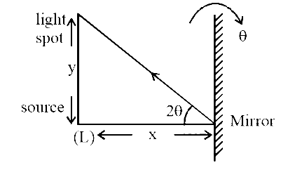 NEET 2017 Physics - Geometrical Optics Question 83 English Explanation