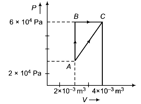 AIPMT 2015 Cancelled Paper Physics - Heat and Thermodynamics Question 75 English