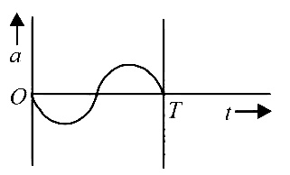 AIPMT 2014 Physics - Oscillations Question 51 English Option 2