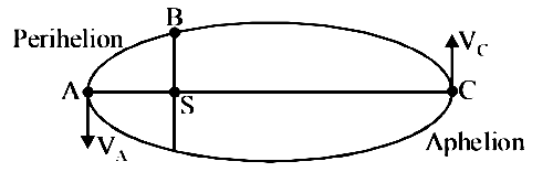 NEET 2018 Physics - Gravitation Question 22 English Explanation