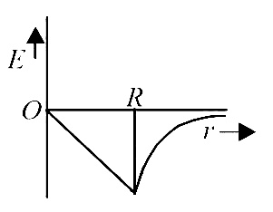 AIPMT 2014 Physics - Gravitation Question 56 English Option 1