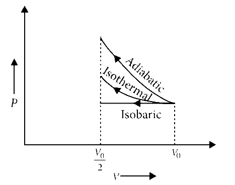 AIPMT 2015 Physics - Heat and Thermodynamics Question 81 English Explanation