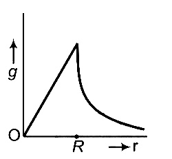 NEET 2016 Phase 2 Physics - Gravitation Question 64 English Option 2