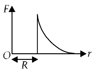 AIPMT 2012 Mains Physics - Gravitation Question 47 English Option 2