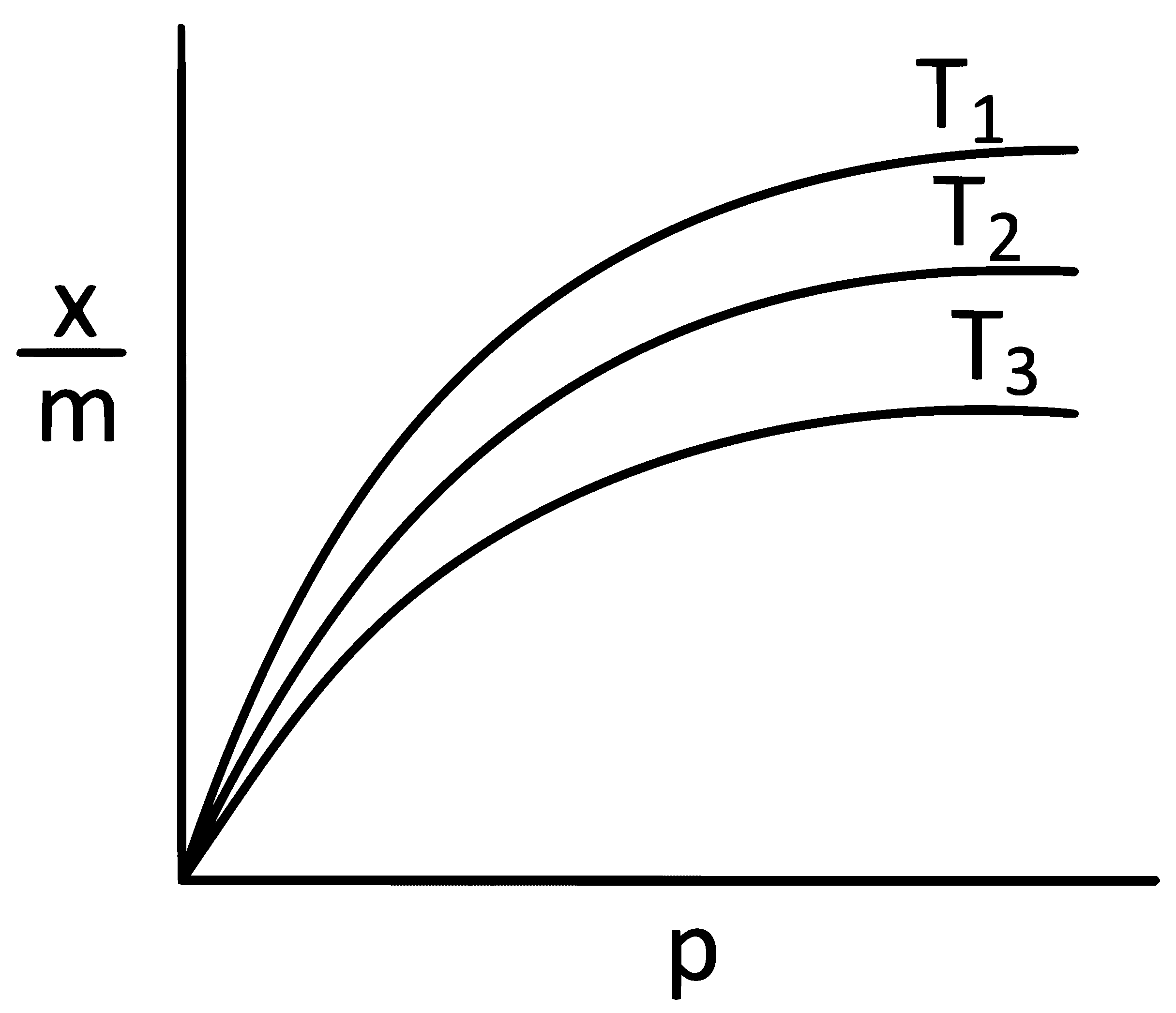 NEET 2022 Phase 2 Chemistry - Surface Chemistry Question 4 English