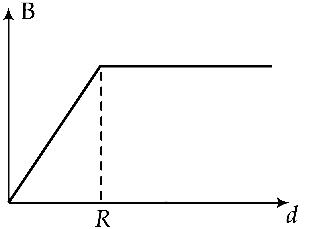NEET 2019 Physics - Moving Charges and Magnetism Question 28 English Option 4
