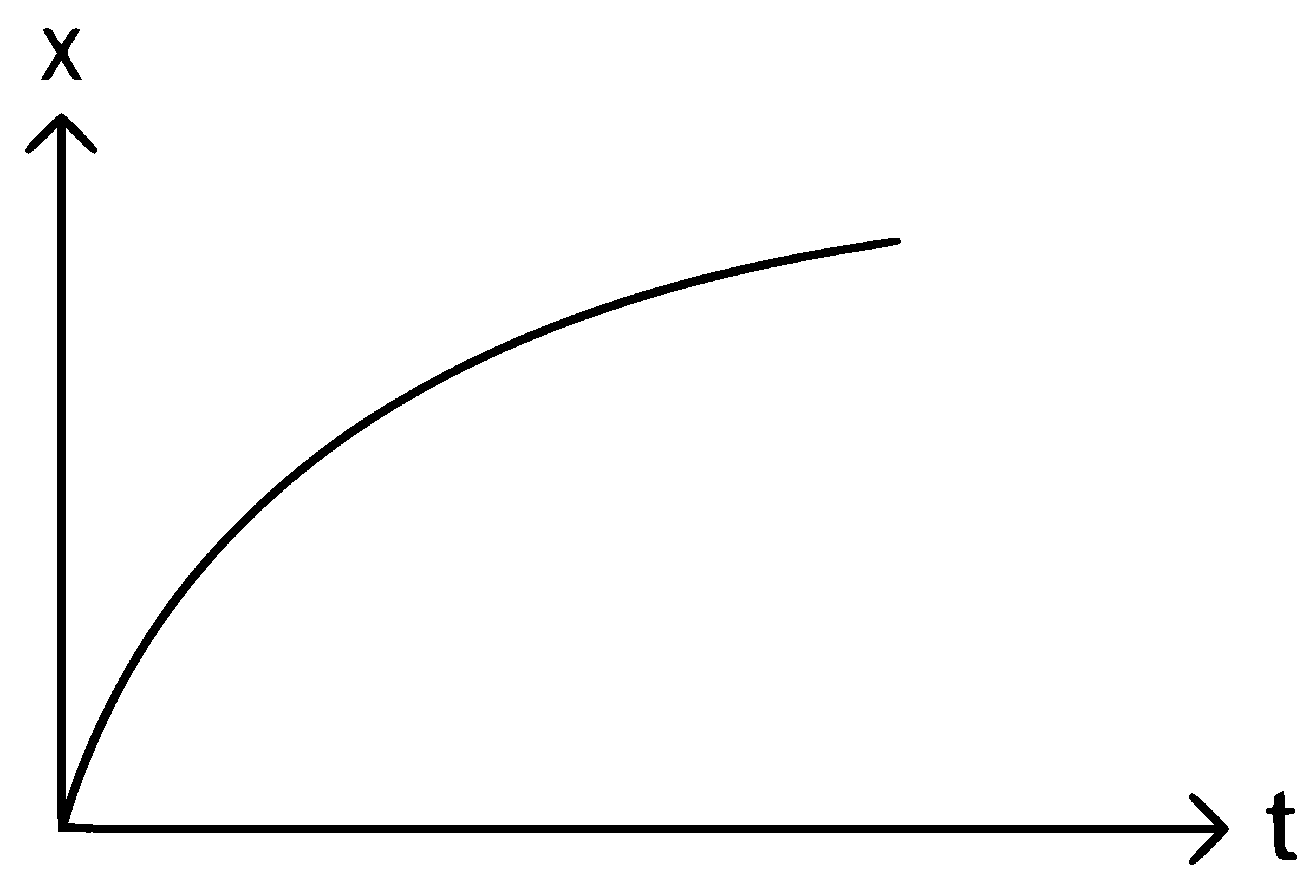 NEET 2022 Phase 2 Physics - Motion in a Straight Line Question 10 English Option 3