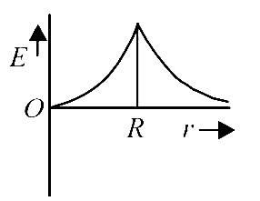 AIPMT 2014 Physics - Gravitation Question 56 English Option 4