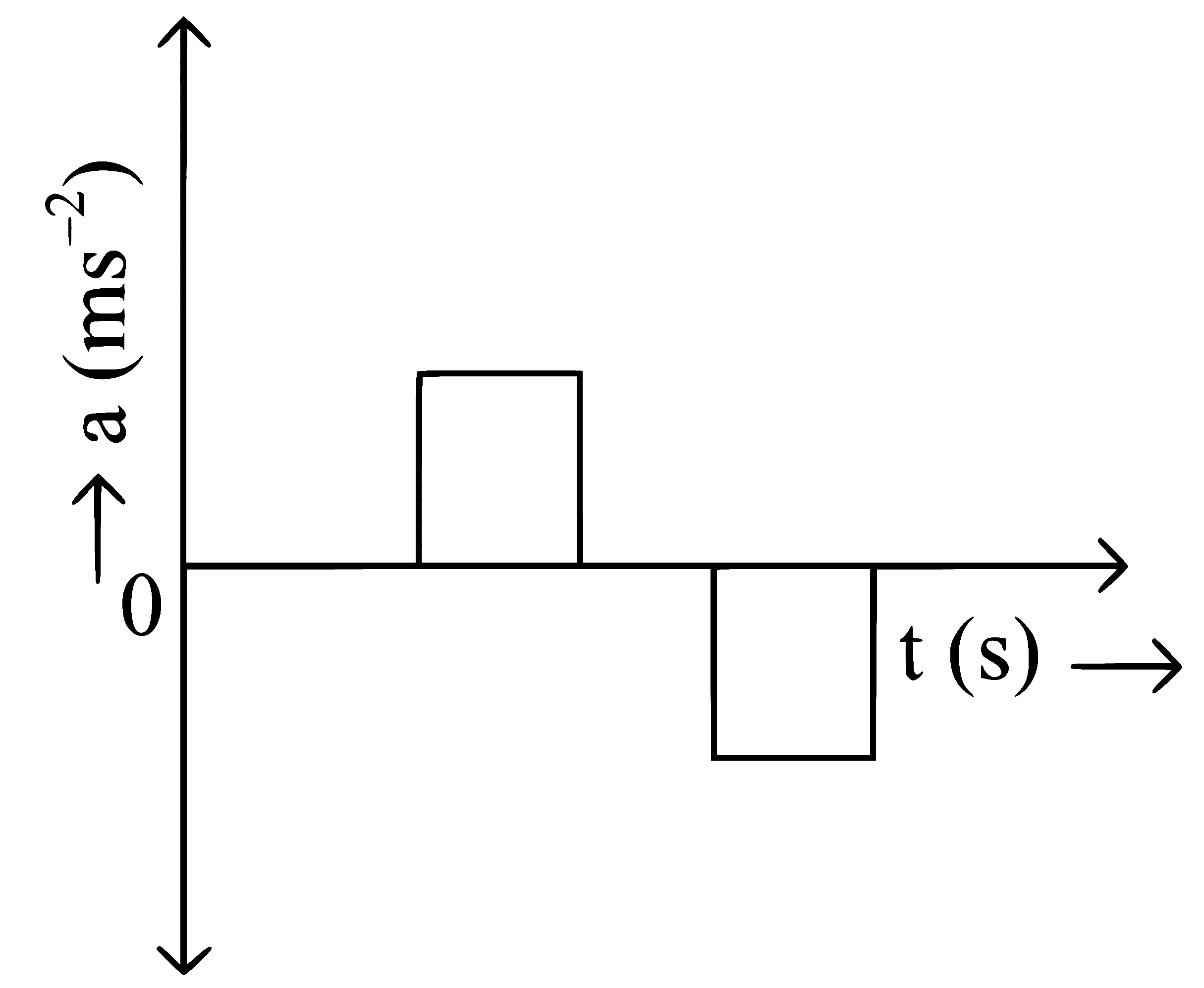 NEET 2024 Physics - Motion in a Straight Line Question 7 English Option 3