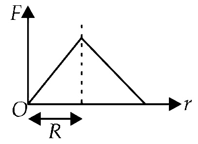 AIPMT 2012 Mains Physics - Gravitation Question 47 English Option 4